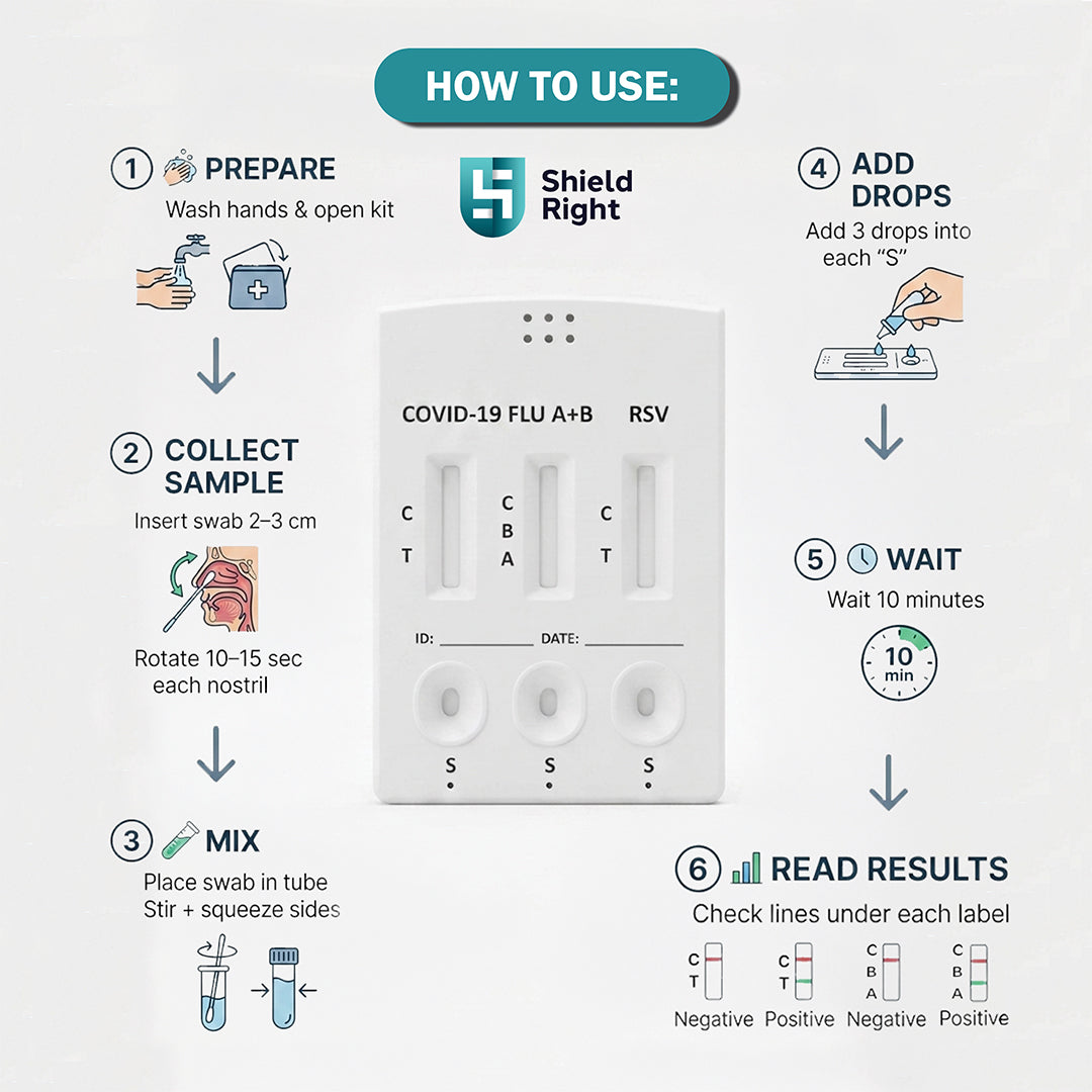 Shield Right 4in1 Rapid Antigen Test Kit, 5 Pack, COVID-19/RSV/Influenza A&B