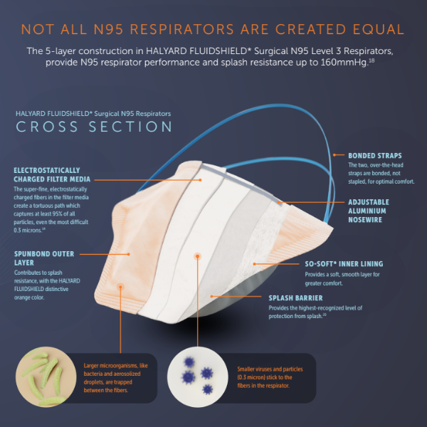 Halyard FluidShield Duckbill N95 Mask 46727 Carton of 6 Boxes
